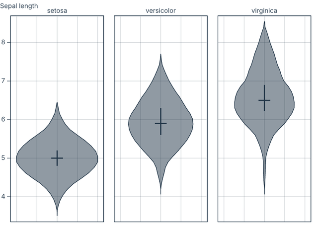 Violin plot